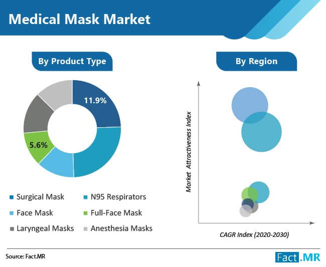 Medical mask market forecast by Fact.MR